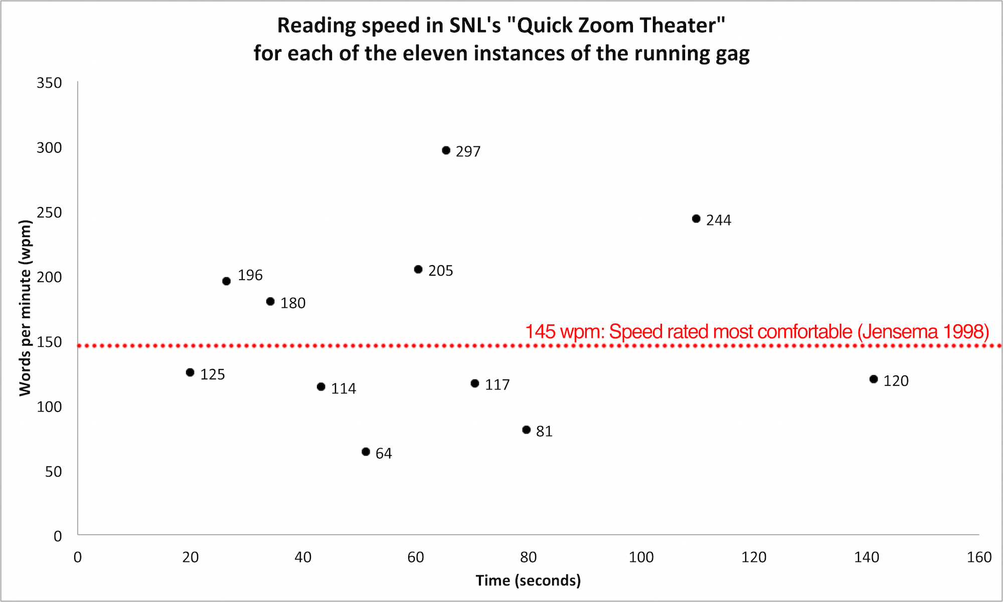 The running gag ellipses plotted on a scatter plot graph with time as the horizontal axis and reading speed as the vertical axis