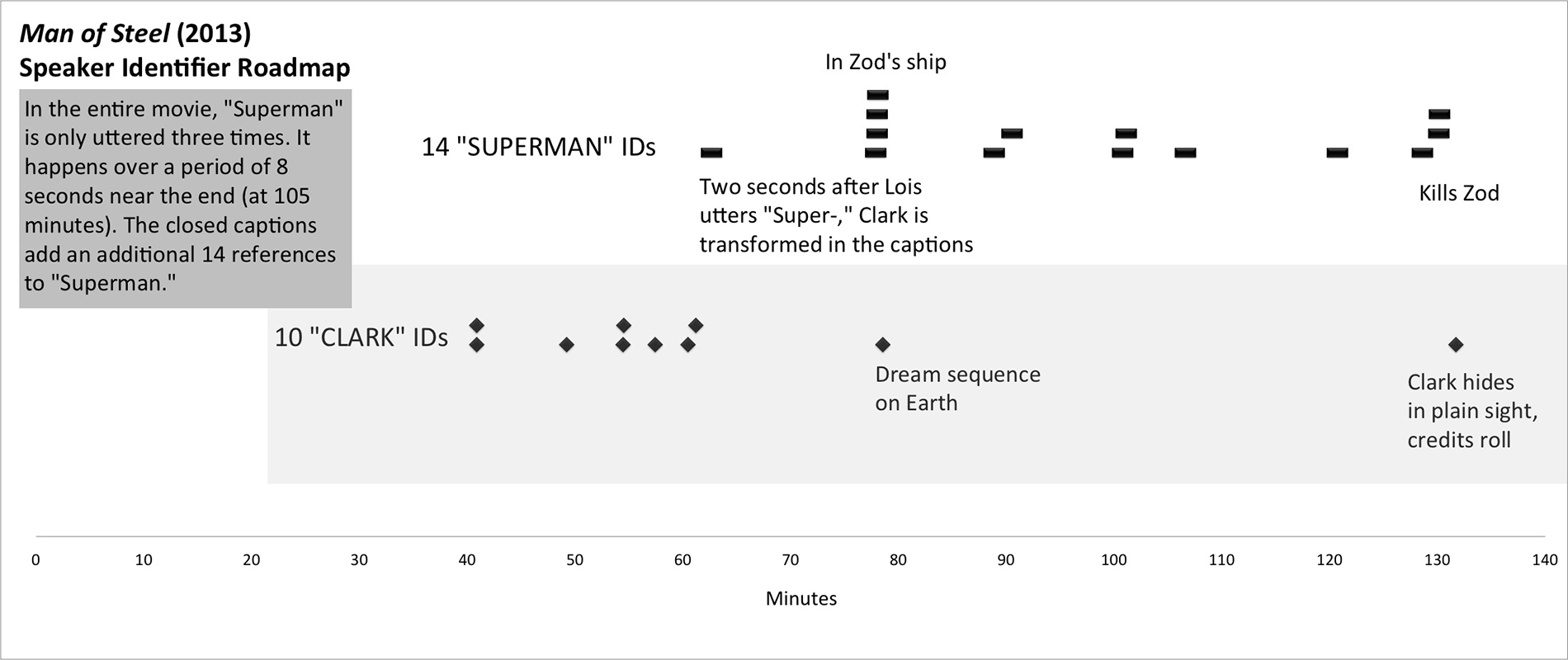 A timeline showing the occurrence of every speaker identifier with CLARK and SUPERMAN.