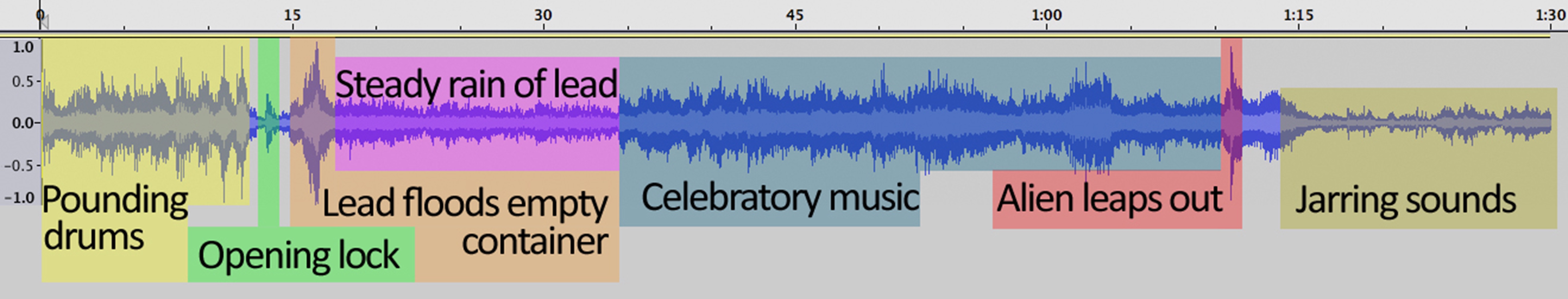 An annotated soundwave of the accompanying clip from Alien 3 to show where the celebratory musics starts and is interrupted by the alien leaping from the molten lead bath.