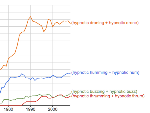 A partial screenshot of Google's Ngram viewer showing results for hypnotic droning, humming, buzzing, and thrumming