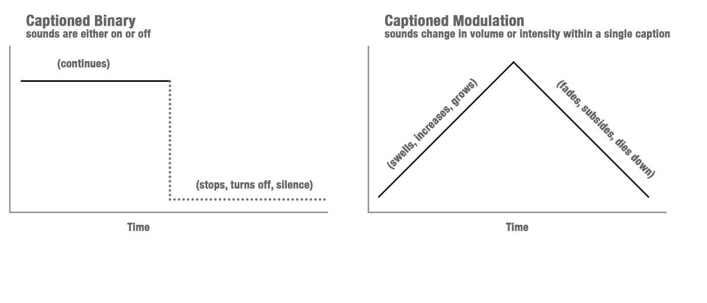 Graphical representations of captioned binary and captioned modulation